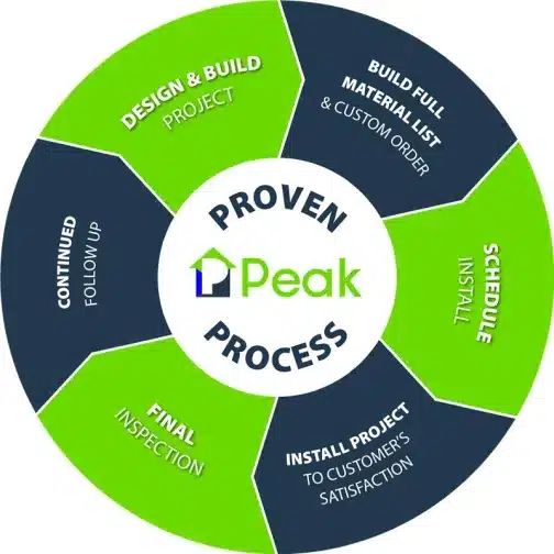Peak Proven Process wheel
